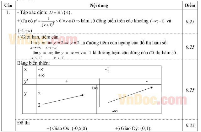 Đáp án đề thi thử THPT Quốc gia 2016 môn Toán Đáp án đề thi thử THPT Quốc gia 2016 môn Toán