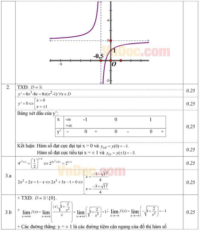 Đáp án đề thi thử THPT Quốc gia 2016 môn Toán Đáp án đề thi thử THPT Quốc gia 2016 môn Toán
