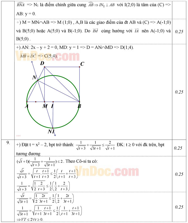 Đáp án đề thi thử THPT Quốc gia 2016 môn Toán Đáp án đề thi thử THPT Quốc gia 2016 môn Toán
