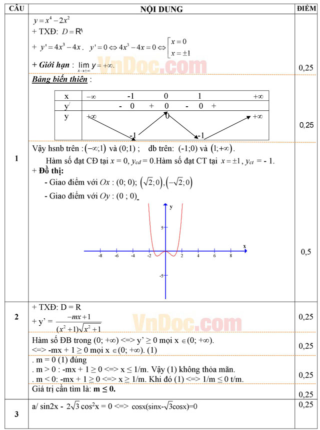 Đáp án đề thi thử THPT Quốc gia 2016 môn Toán