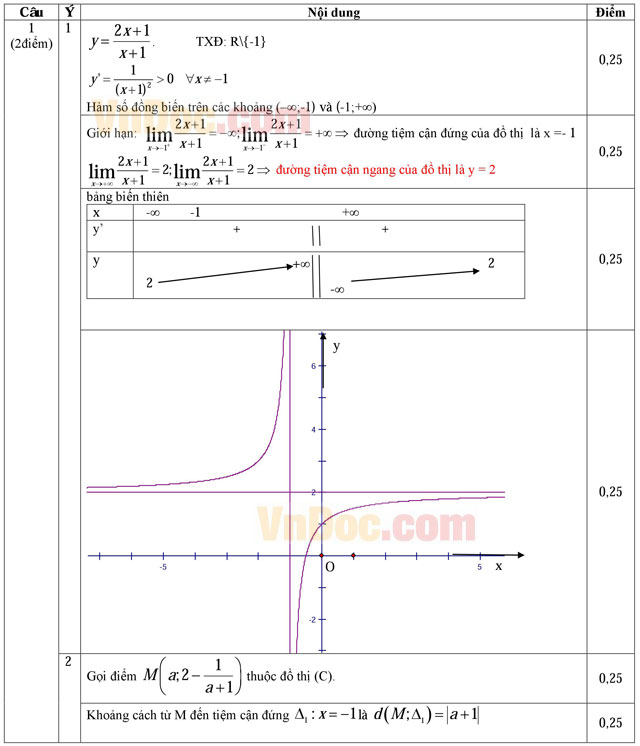 Đáp án đề thi thử THPT Quốc gia năm 2016 môn Toán Đáp án đề thi thử THPT Quốc gia năm 2016 môn Toán