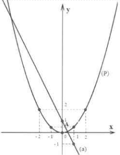 Đáp án đề thi tuyển sinh vào lớp 10 môn Toán