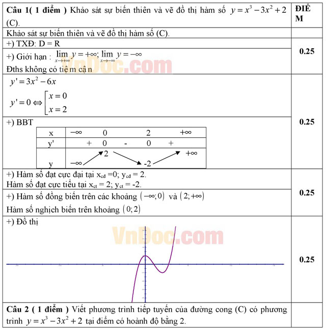 Đáp án đề thi thử THPT Quốc gia 2016 môn Toán
