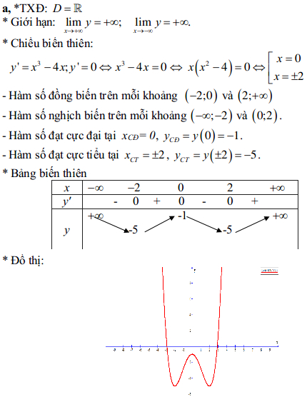 Đáp án đề thi thử THPT Quốc gia môn Toán