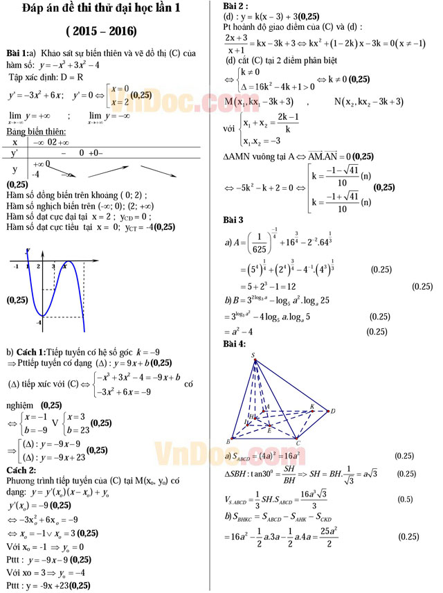 Đáp án đề thi thử THPT Quốc gia năm 2016 môn Toán