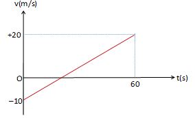 Đề thi học sinh giỏi cấp trường môn Vật lý lớp 10