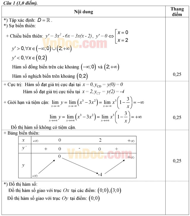 Đáp án đề thi thử THPT Quốc gia năm 2016 môn Toán