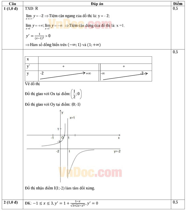 Đáp án đề thi thử THPT Quốc gia năm 2016 môn Toán