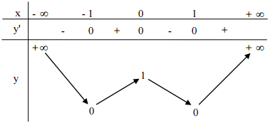 Đáp án đề thi thử THPT Quốc gia môn Toán