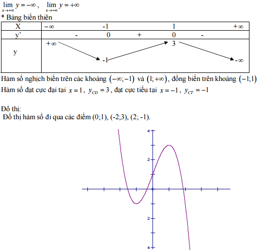 Đáp án đề thi thử THPT Quốc gia môn Toán