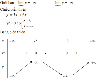 Đáp án đề thi thử THPT Quốc gia môn Toán
