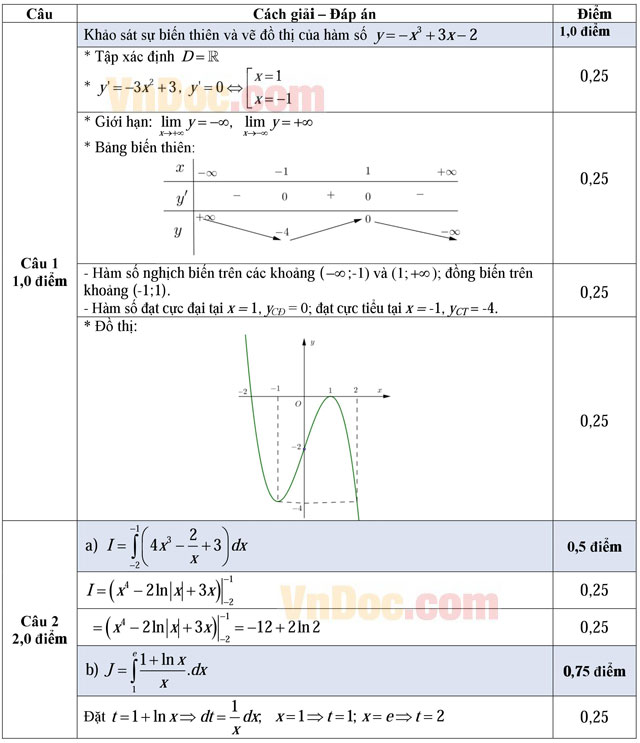 Đáp án đề thi học kì 2 môn Toán lớp 12
