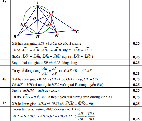 Đáp án đề thi vào lớp 10 môn Toán