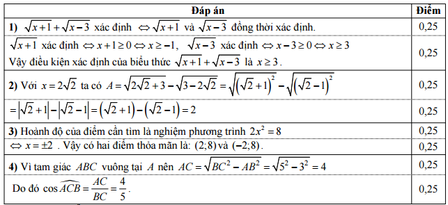 Đáp án đề thi vào lớp 10 môn toán