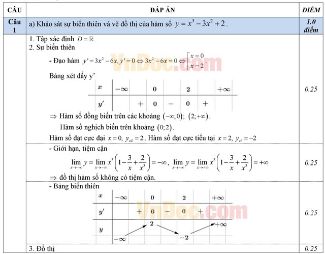 Đáp án đề thi thử THPT Quốc gia năm 2016 môn Toán