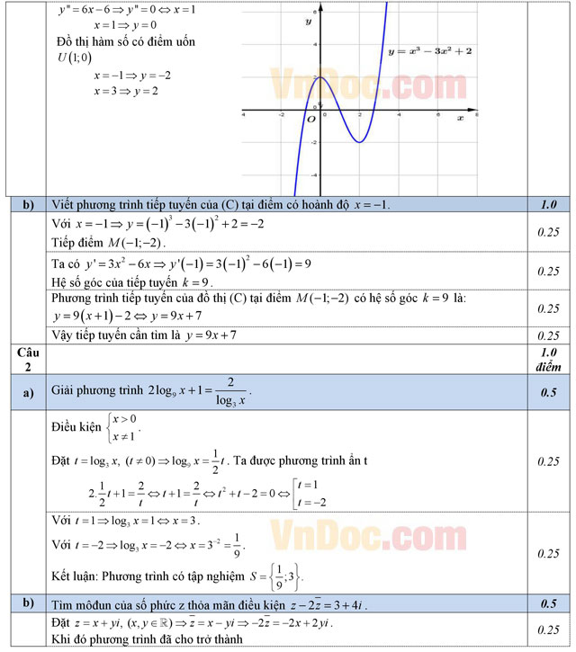 Đáp án đề thi thử THPT Quốc gia năm 2016 môn Toán