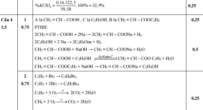 Đáp án đề thi thử vào lớp 10 môn hóa