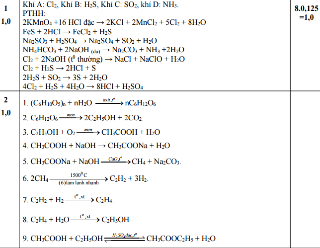 Đáp án đề thi vào lớp 10 môn hóa