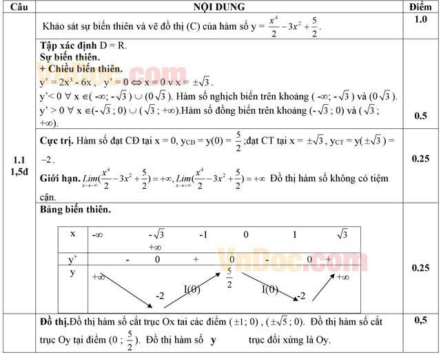Đáp án đề thi thử THPT Quốc gia năm 2016 môn Toán Đáp án đề thi thử THPT Quốc gia năm 2016 môn Toán