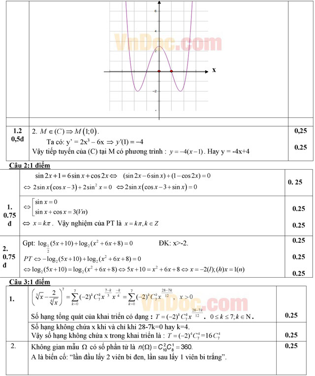 Đáp án đề thi thử THPT Quốc gia năm 2016 môn Toán Đáp án đề thi thử THPT Quốc gia năm 2016 môn Toán