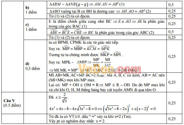Đáp án đề thi vào lớp 10 môn Toán