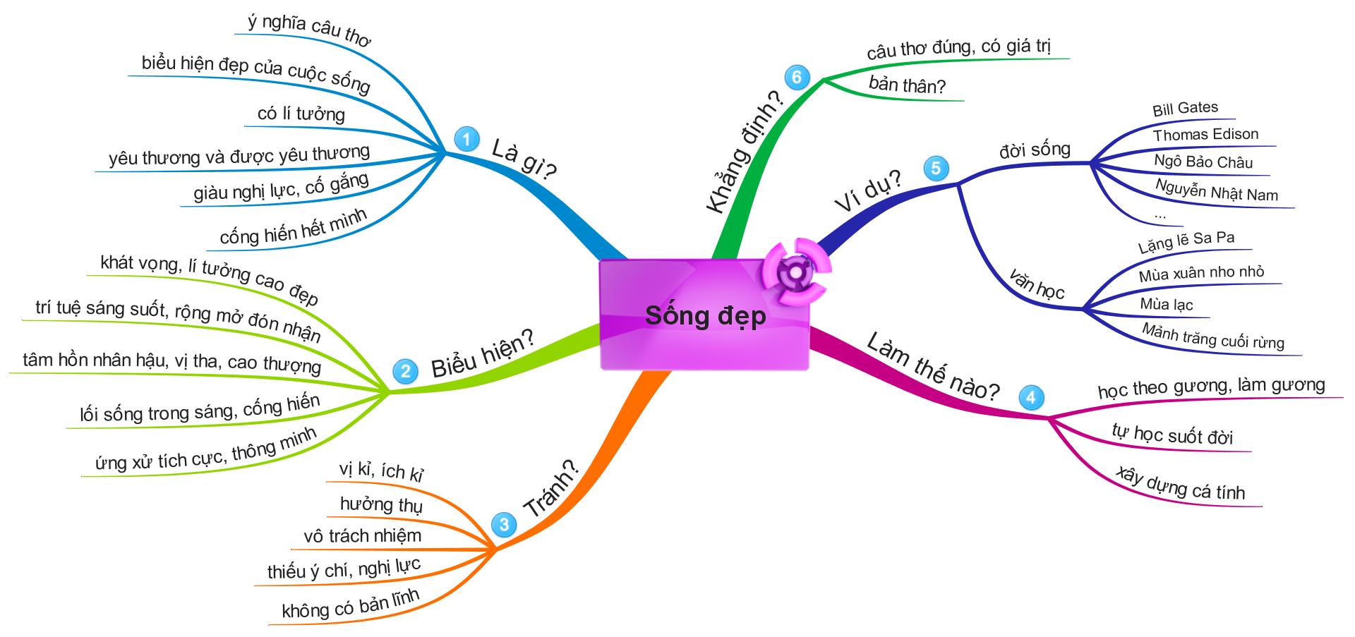 Hướng dẫn lập ý bài văn nghị luận bằng bản đồ tư duy - Ôn thi THPT Quốc ...