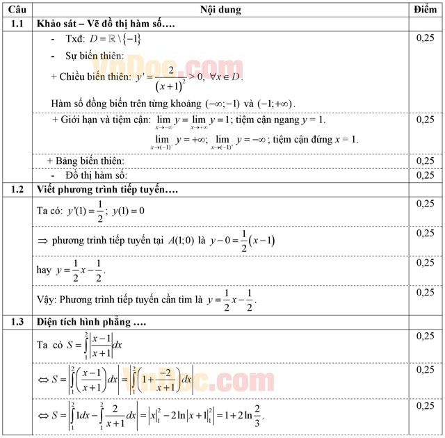 Đáp án đề thi học kì 2 môn Toán lớp 12