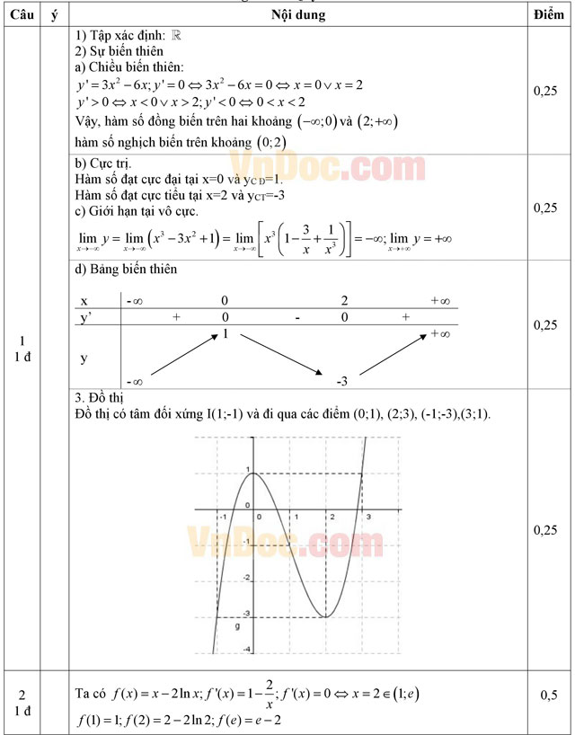 Đáp án đề thi thử THPT Quốc gia năm 2016 môn Toán Đáp án đề thi thử THPT Quốc gia năm 2016 môn Toán