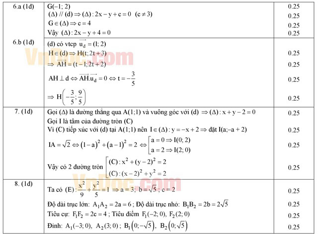 Đáp án đề thi học kì 2 môn Toán lớp 10