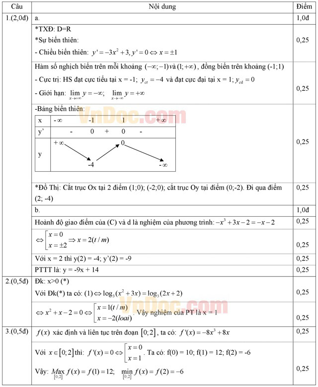 Đáp án đề thi thử THPT Quốc gia năm 2016 môn Toán