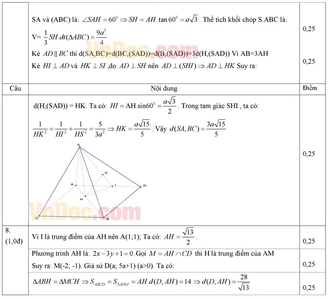 Đáp án đề thi thử THPT Quốc gia năm 2016 môn Toán