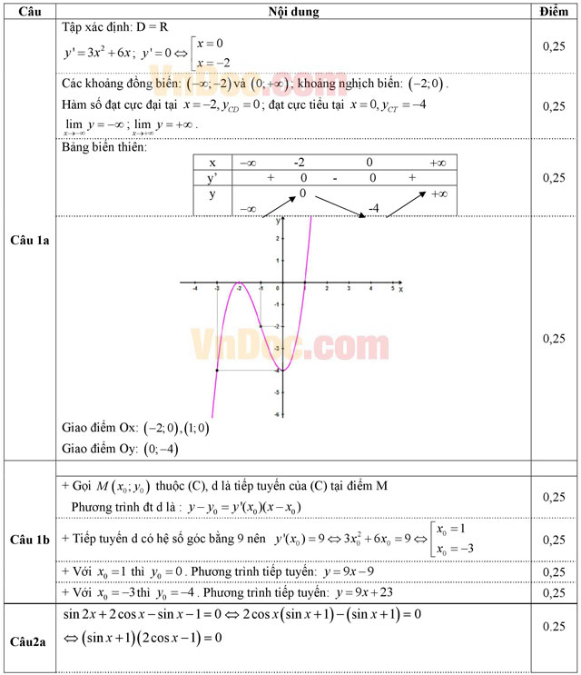 Đáp án đề thi thử THPT Quốc gia môn Toán năm 2016 Đáp án đề thi thử THPT Quốc gia môn Toán năm 2016