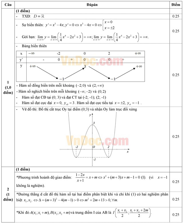Đáp án đề thi thử THPT Quốc gia môn Toán năm 2016 trường THPT Đa Phúc, Hà Nội (Lần 3)