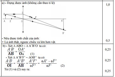 Đáp án đề thi học kì 2 môn Vật lý lớp 9