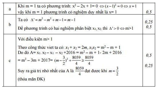 Đáp án đề thi thử vào lớp 10 môn Toán 