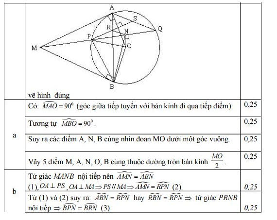 Đáp án đề thi thử vào lớp 10 môn Toán 
