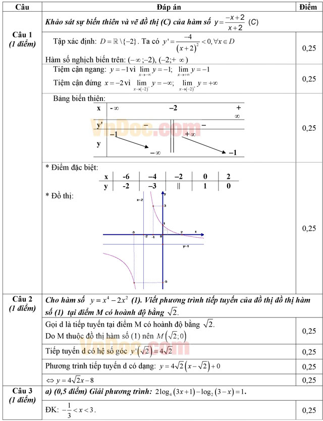 Đáp án đề thi thử THPT Quốc gia môn Toán năm 2016 trường THPT Nam Duyên Hà, Thái Bình (Lần 2)