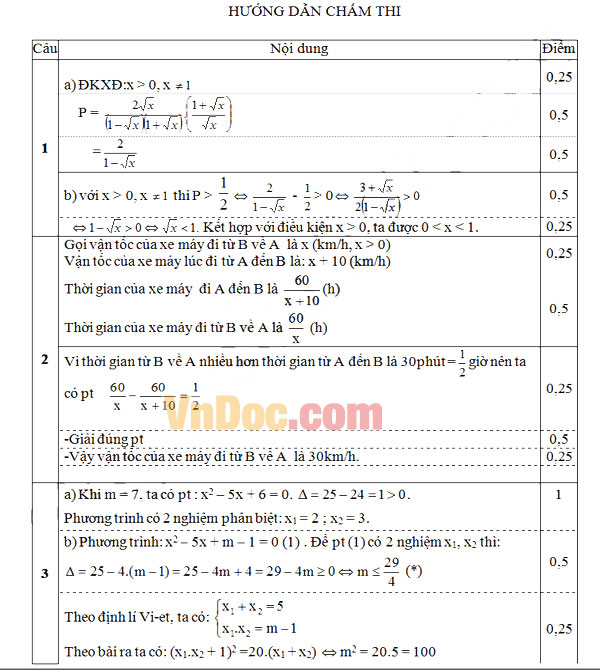 Đáp án đề thi thử vào lớp 10 môn Toán Đáp án đề thi thử vào lớp 10 môn Toán
