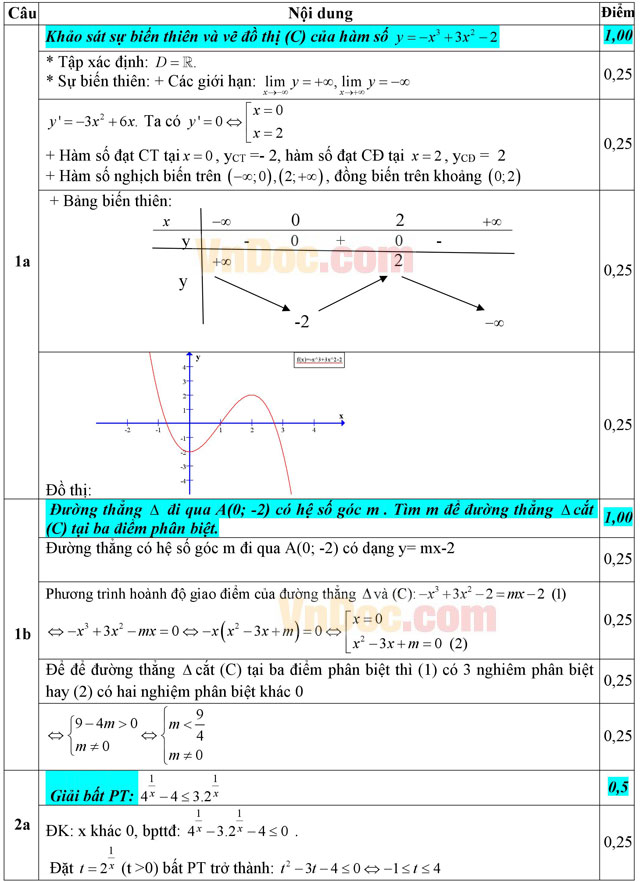 Đáp án đề thi thử THPT Quốc gia môn Toán năm 2016 trường THPT Thanh Hà, Hải Dương (Lần 2)