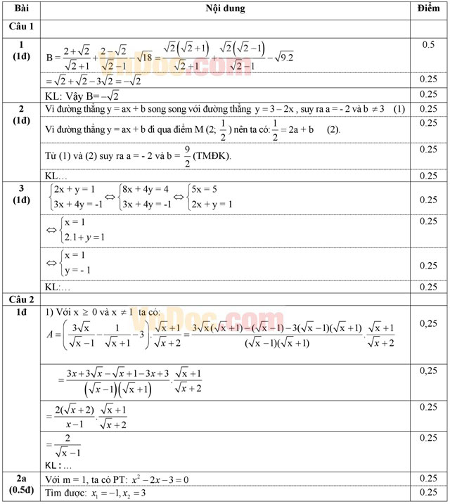 Đáp án đề thi thử vào lớp 10 môn Toán Phòng GD&ĐT Hiệp Hòa, Bắc Giang năm học 2016 - 2017 Đáp án đề thi thử vào lớp 10 môn Toán Phòng GD&ĐT Hiệp Hòa, Bắc Giang năm học 2016 - 2017