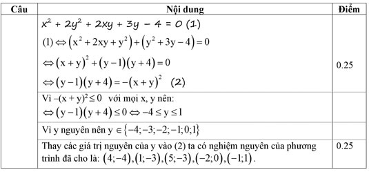 Đáp án đề thi thử vào lớp 10 môn Toán