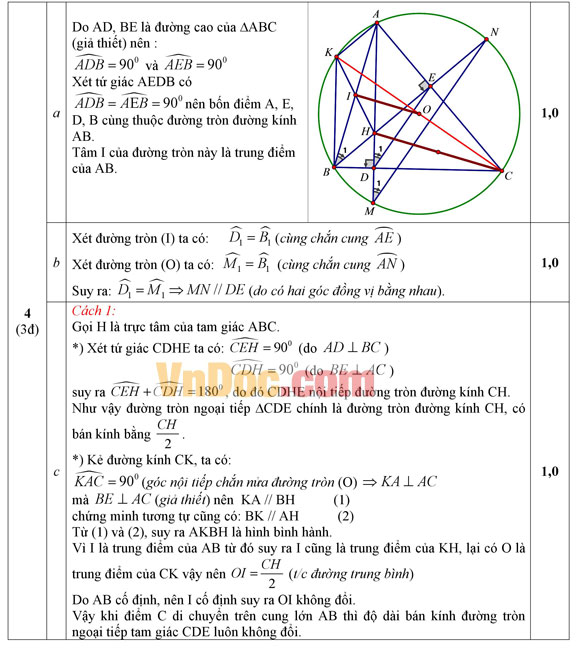 Đáp án đề thi thử vào lớp 10 môn Toán