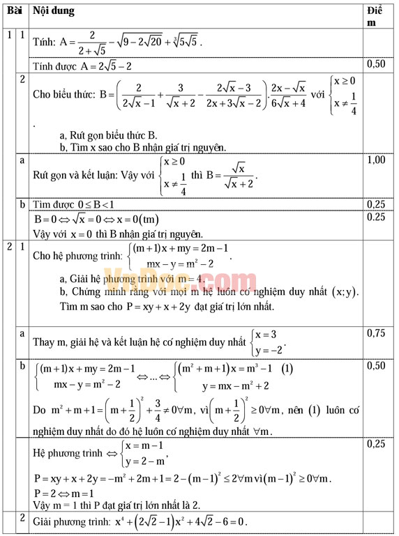 Đáp án đề thi thử vào lớp 10 môn Toán