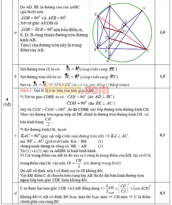 Đáp án đề thi thử vào lớp 10 môn Toán