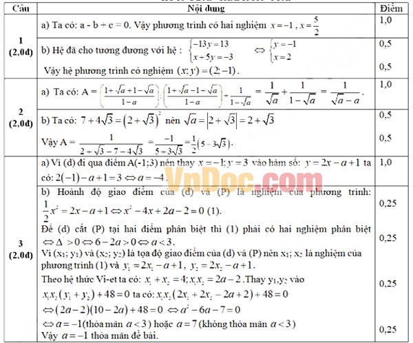 Đáp án đề thi thử vào lớp 10 môn Toán