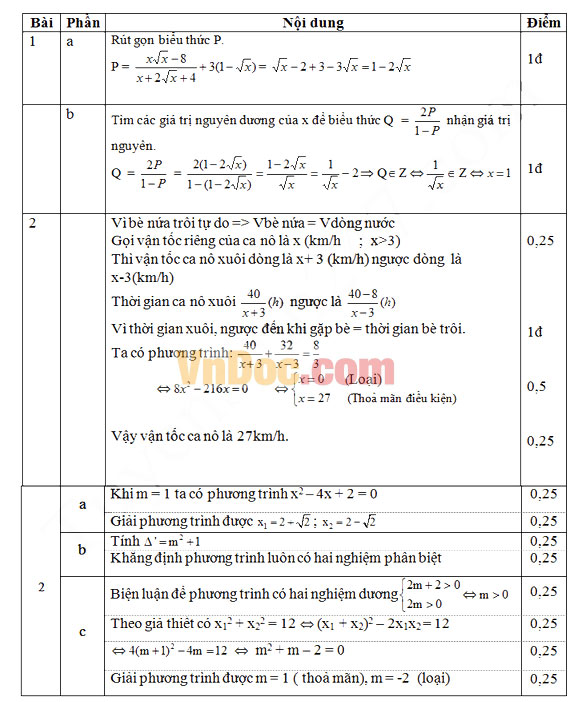 Đáp án đề thi thử vào lớp 10 môn Toán