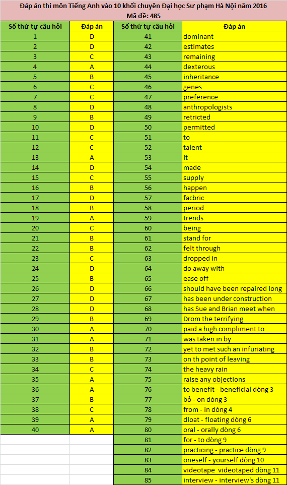 Đáp án đề thi vào lớp 10 môn tiếng Anh