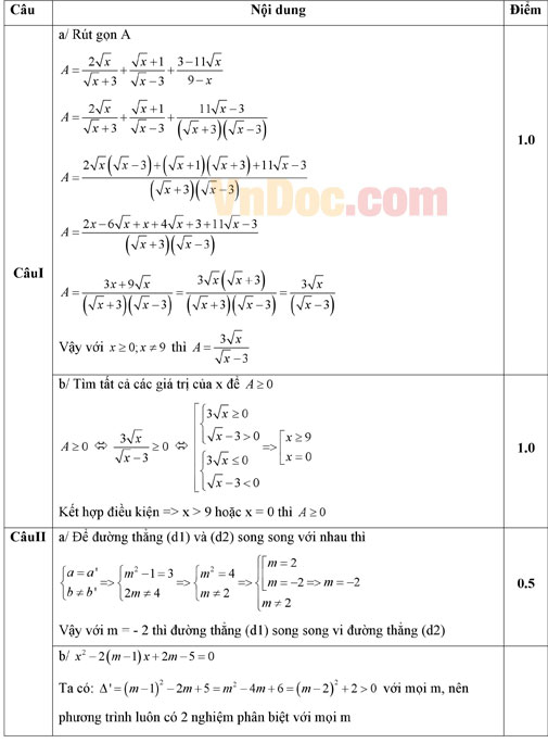 Đáp án đề thi vào lớp 10 môn Toán