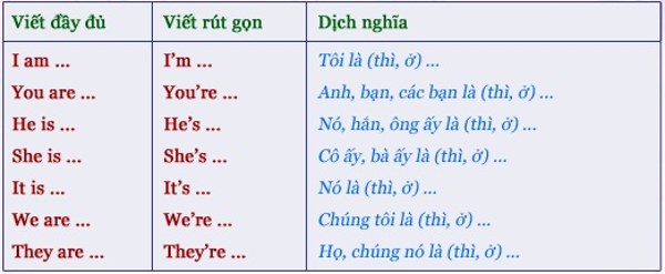 Cấu trúc và cách dùng Thì Hiện Tại Đơn