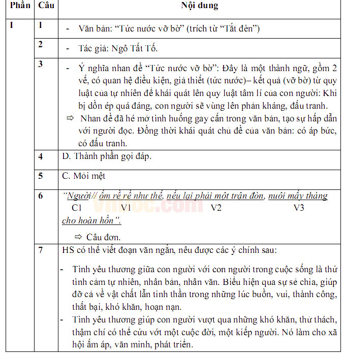 Đáp án đề thi vào lớp 10 môn Ngữ văn 